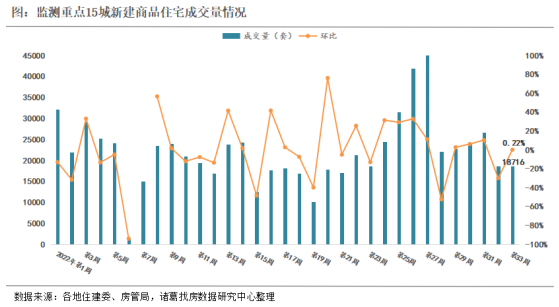 诸葛找房：第33周监测重点城市新房、二手房成交小幅回升 上海新房成交翻倍_中国网地产